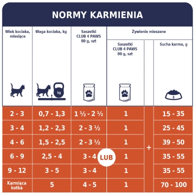 Club 4 Łapy kocięta 80g kurczak w sosie